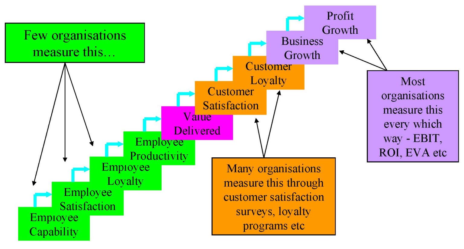 Org Performance Management Organisational Performance Management - Escape Velocity for Business